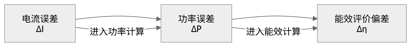 多联机部分负荷能效,为什么对电流检测精度更敏感