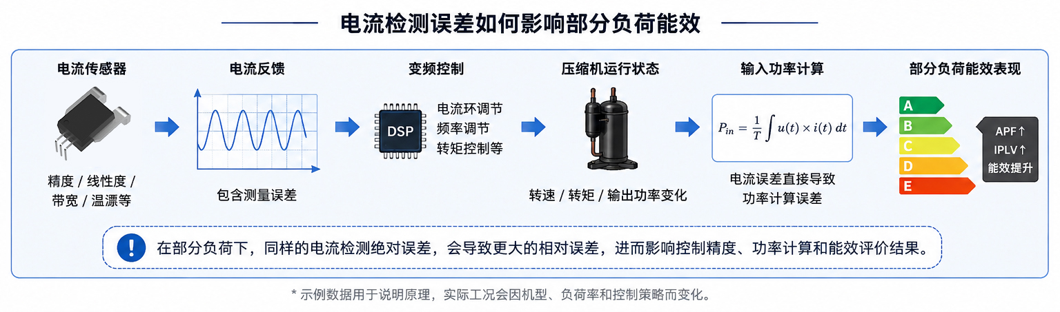 多联机部分负荷能效,为什么对电流检测精度更敏感