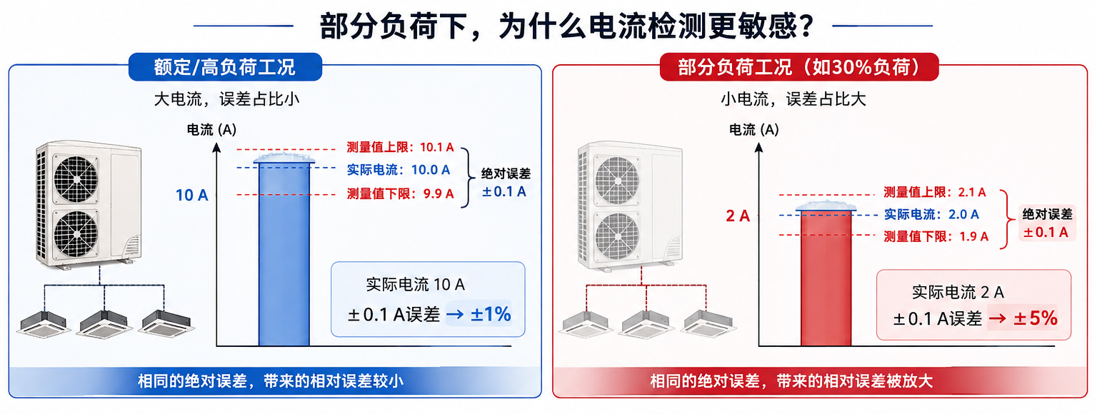 多联机部分负荷能效,为什么对电流检测精度更敏感