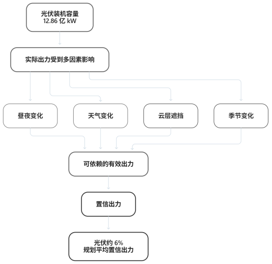 光伏装机首超煤电：从12.86亿千瓦到6%置信出力，差的是什么？