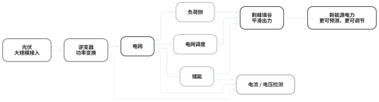 光伏装机首超煤电：从12.86亿千瓦到6%置信出力，差的是什么？