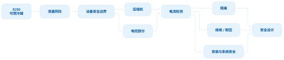 6Hz超低频、化霜冲击、R290防爆:商用空调压缩机电流检测的三道考题