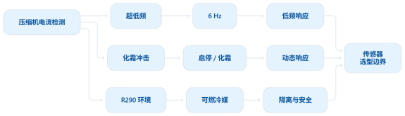 6Hz超低频、化霜冲击、R290防爆:商用空调压缩机电流检测的三道考题