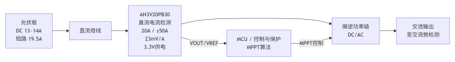 阳台光伏微逆电流检测,直流侧做MPPT,交流侧防逆流,为何不能采用统一标准