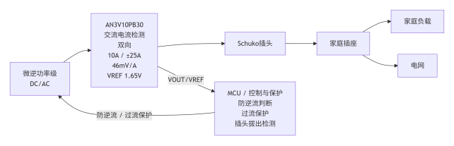 阳台光伏微逆电流检测,直流侧做MPPT,交流侧防逆流,为何不能采用统一标准