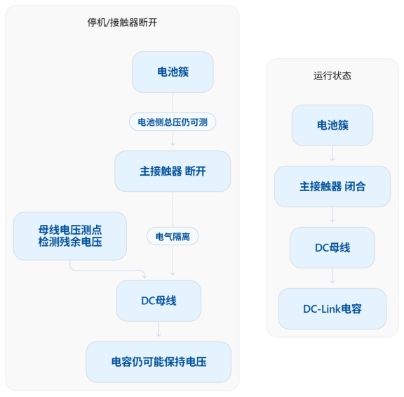 1500V储能系统里,BMS已经能算出总压,为什么还要一个独立的母线电压测点