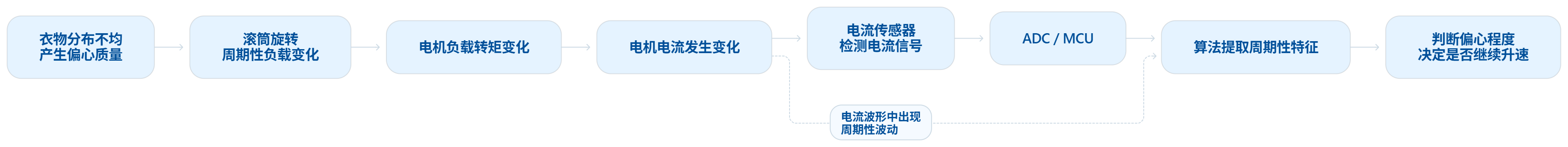 洗衣机电机只有几安培,为什么电流传感器还不能随便选?