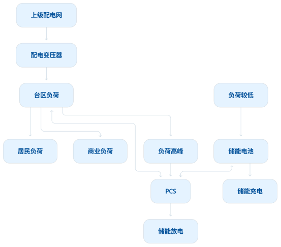 钠电储能进了城中村:台区治理的活,电站储能为什么不太一样