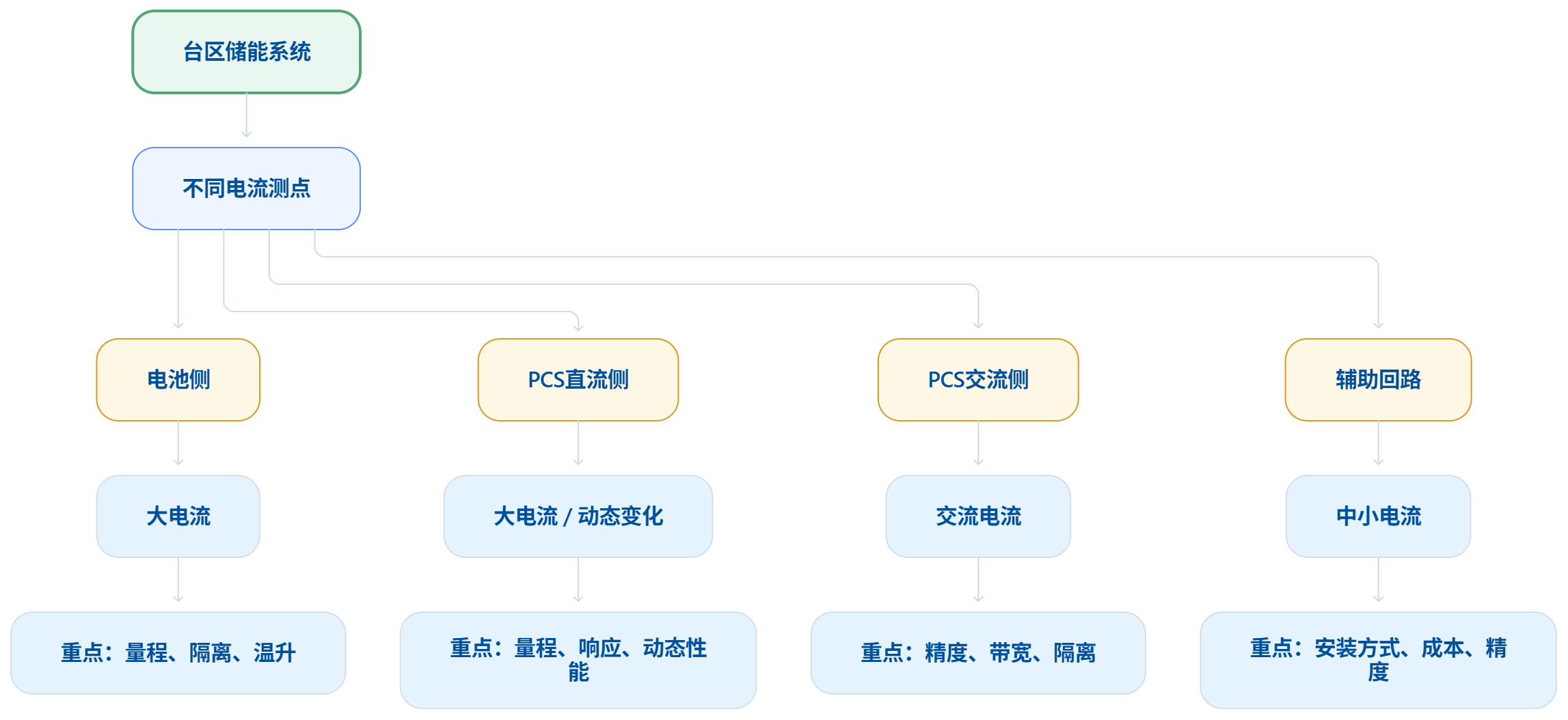 钠电储能进了城中村:台区治理的活,电站储能为什么不太一样