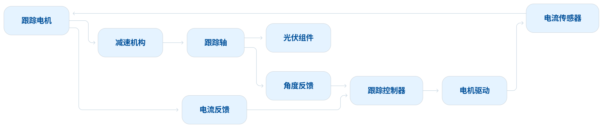 光伏跟踪支架每天都在动：电机电流，怎么判断卡住和扛风？