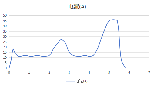 光伏跟踪支架每天都在动：电机电流，怎么判断卡住和扛风？