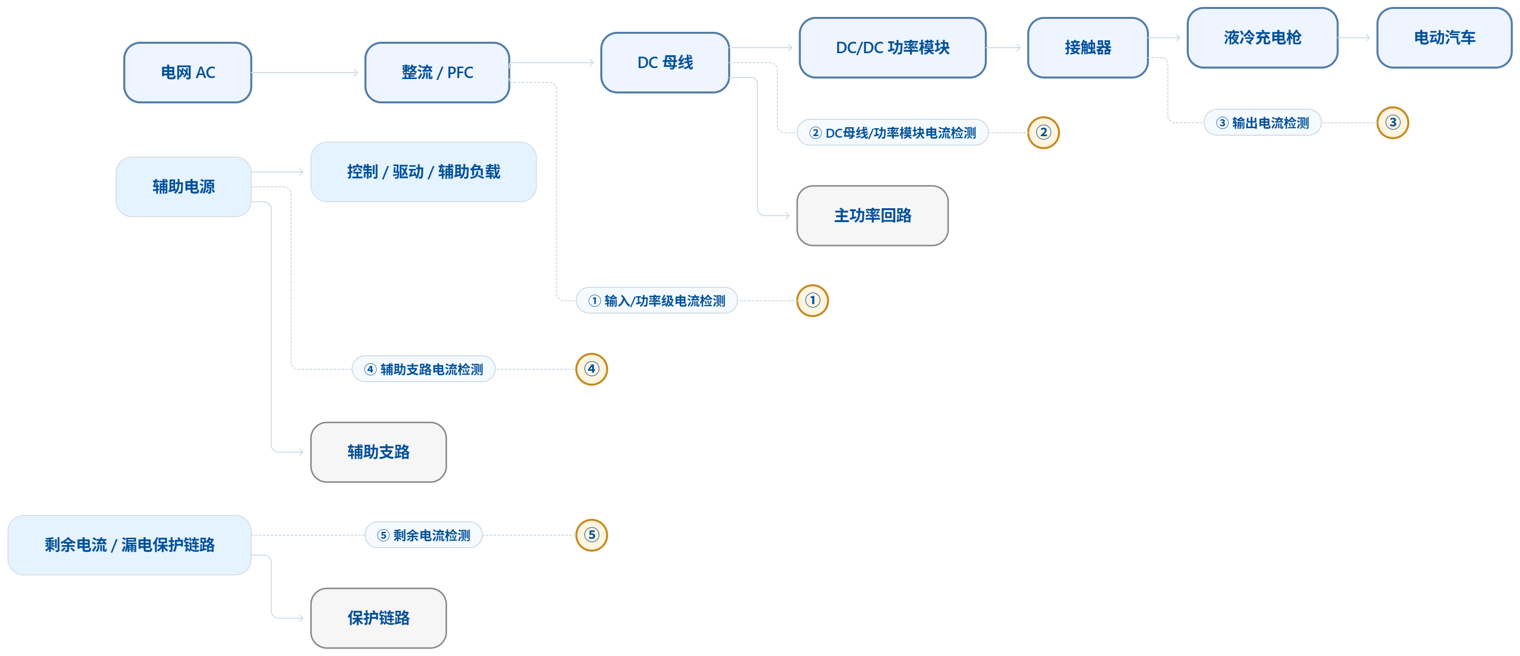 800V超充往上走,充电桩里的几个电流检测点也该重新看了