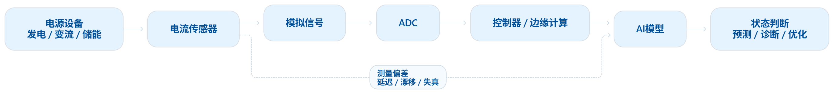 能源大模型开始进入设备:AI做出判断之前,先要看懂真实的电流