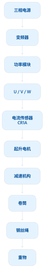 起重机吊着几吨重物停在半空,电机几乎不转却还在输出转矩:起升变频器怎么知道它托得住