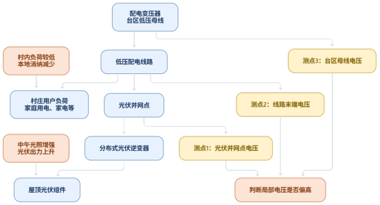 中午阳光最好的时候,村里的电压反而被“顶”高了:分布式光伏多了,配电网这个电压测点要盯住什么