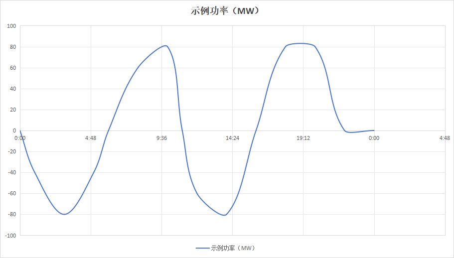 一天充放3到4次:储能进现货,功率曲线背后的测量考验