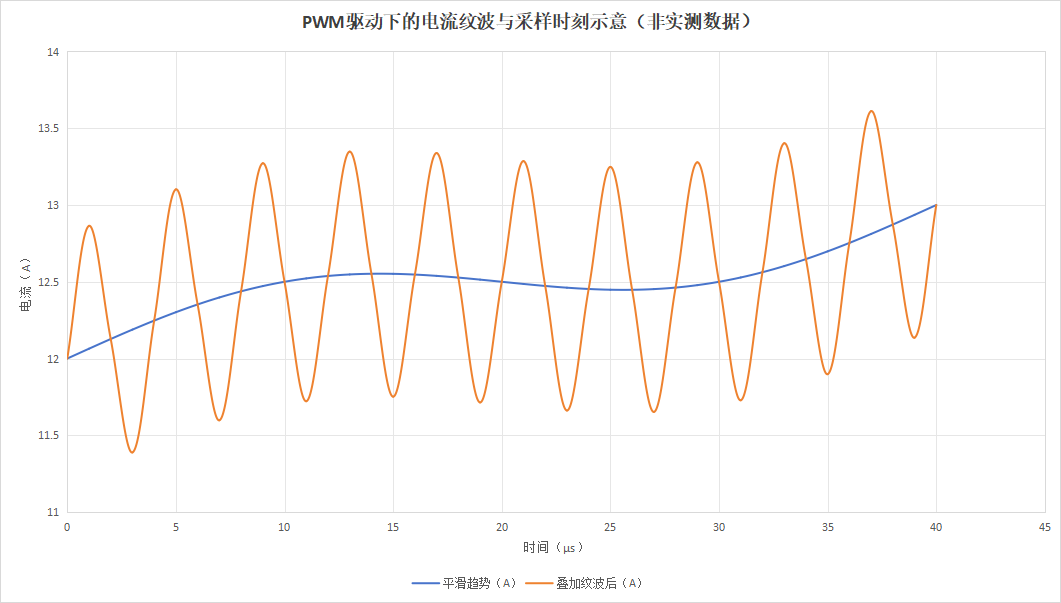 电机明明没坏,变频器却报过流?别急着换功率模块,问题可能出在这笔电流上