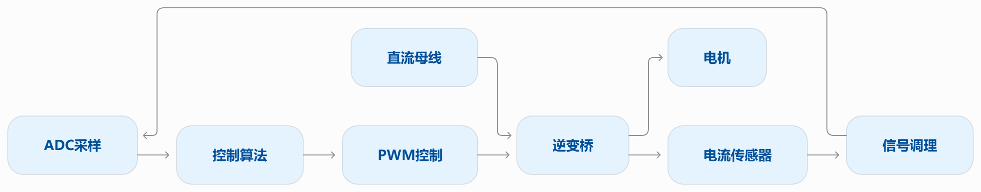 电机明明没坏,变频器却报过流?别急着换功率模块,问题可能出在这笔电流上