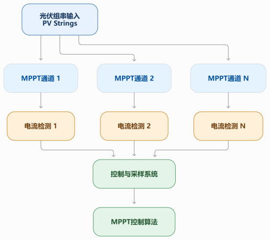 组串逆变器把MPPT通道越做越多，电流测点为什么越来越靠近控制板？
