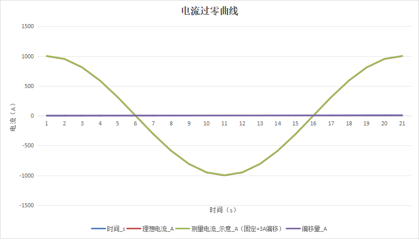 储能变流器一天充放切换几十回,电流反复过零,为什么这个测点最考验传感器的"归零"功夫?