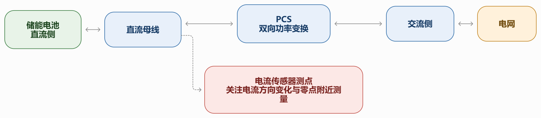 储能变流器一天充放切换几十回,电流反复过零,为什么这个测点最考验传感器的"归零"功夫?