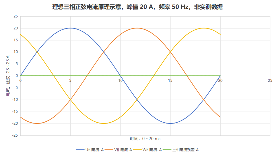 变频器第三相电流明明能算出来,为什么还要在U/V/W上各留一个测点?