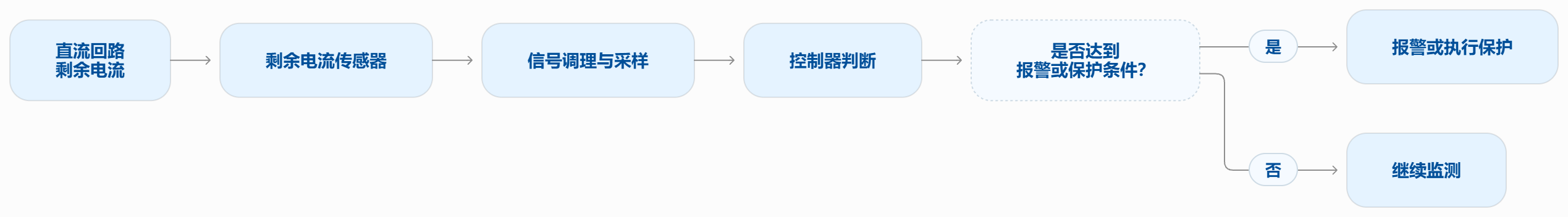 漏电流监测仪显示的那点毫安,凭什么可信?