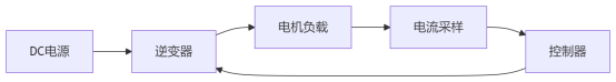 电流环调不动的时候，问题可能不在控制器