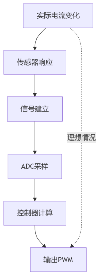 电流环调不动的时候，问题可能不在控制器