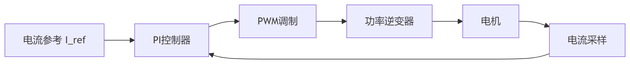 电流环调不动的时候，问题可能不在控制器