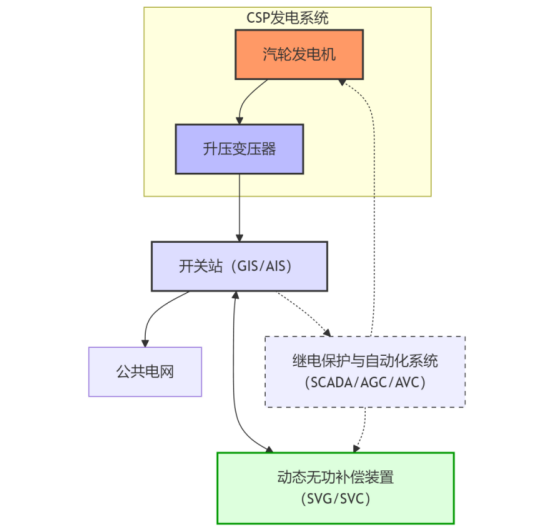 光热发电规模化背景下的电流检测选型逻辑—从调节型电源的工程约束出发