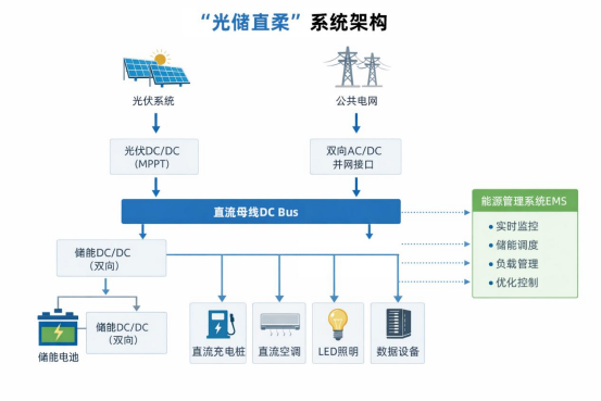 “光储直柔”时代降临：霍尔电流传感器如何赋能直流空调能效革命