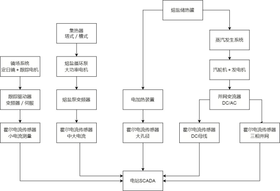 光热发电迎来高速增长期，霍尔电流传感器在光热发电中的应用解析