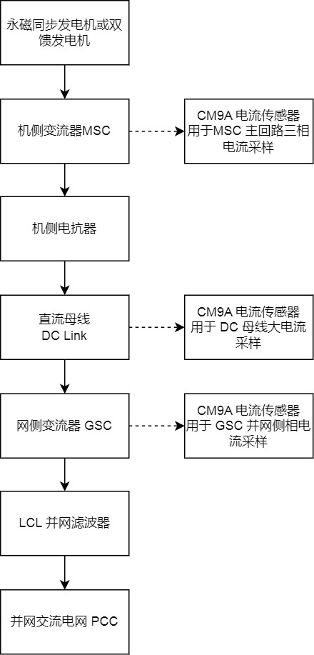 风电迈向“沙戈荒”与深远海：霍尔电流传感器在巨型风机变流器中的关键技术作用