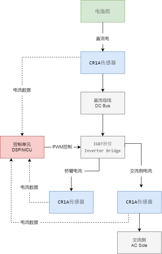 芯森电子CR1A电流传感器在储能变流器中的应用 芯森电子CR1A电流传感器在储能变流器中的应用