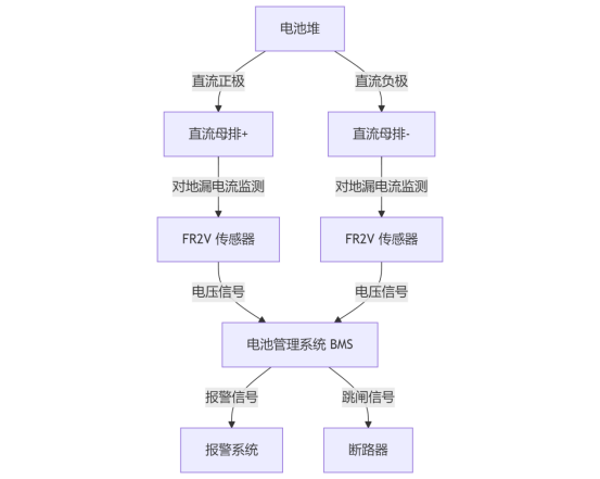 为亿千瓦级储能筑牢安全防线：基于FR2V H00磁通门传感器的精准漏电流监测方案