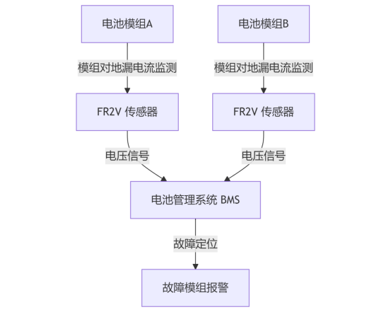 为亿千瓦级储能筑牢安全防线：基于FR2V H00磁通门传感器的精准漏电流监测方案