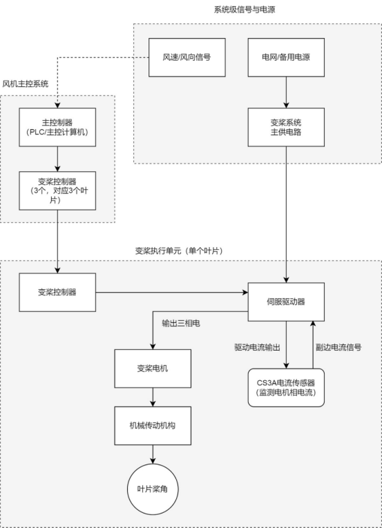 芯森电子CS3A电流传感器在风电中应用框架图