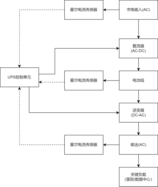 芯森电子HS1V霍尔开环电流传感器在UPS框架中应用 芯森电子HS1V霍尔开环电流传感器在UPS框架中应用