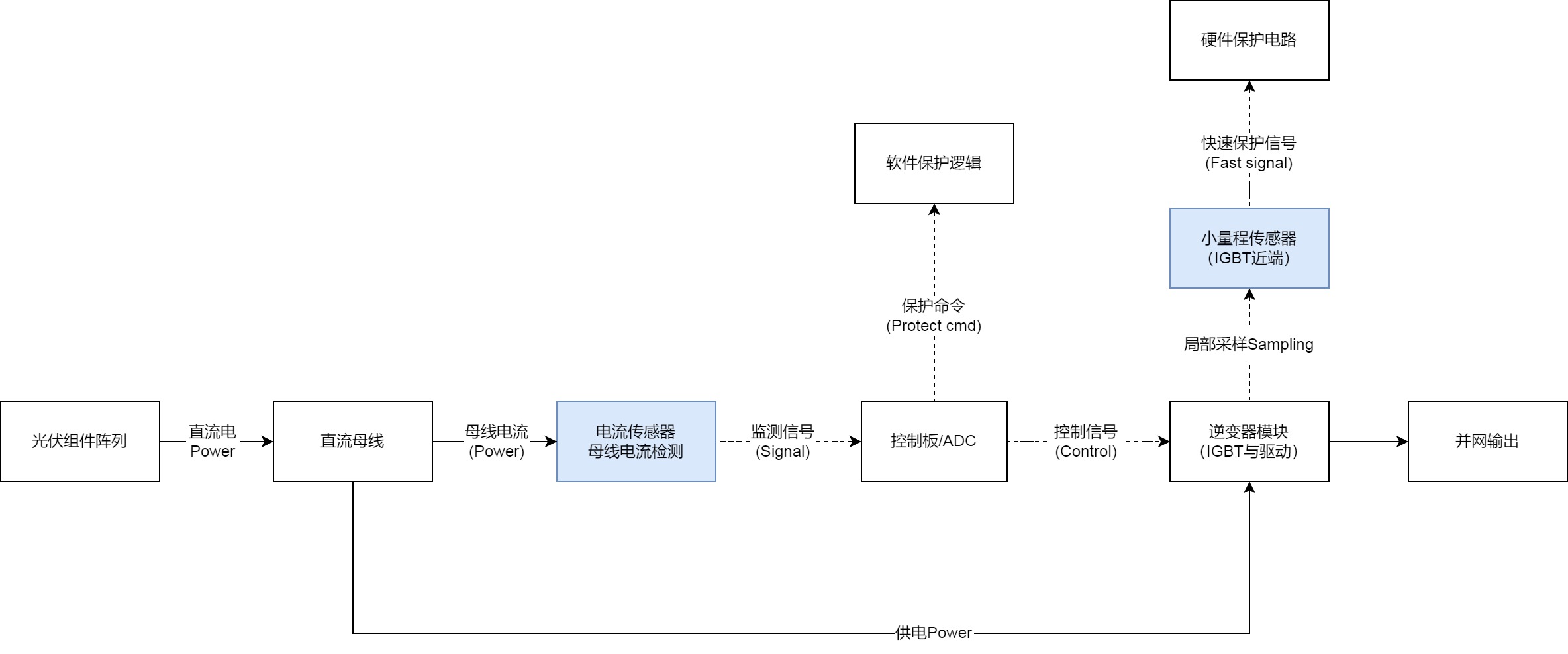 从“高压上阵”到“毫安级监测”：光伏逆变器安全设计的隐秘关键——解析芯森电子CS1V霍尔闭环电流传感在高压光伏系统中的角色