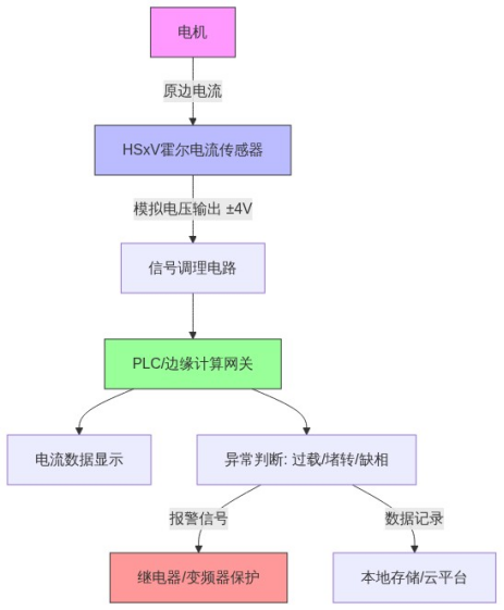 老旧设备“智改数转”：芯森电子HS1V霍尔电流传感器如何实现低成本电机监测？