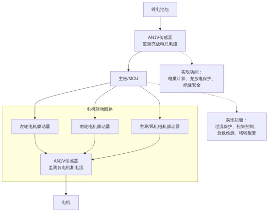 智能扫地机的“安全卫士”：芯森电子AN1V电流传感器如何守护您的家庭清洁？