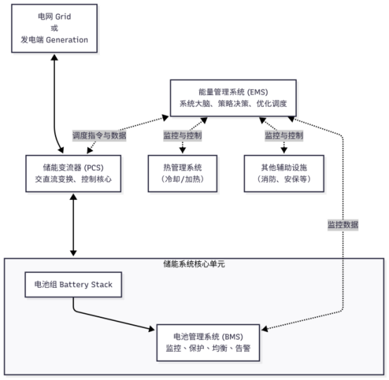 储能系统效率提升的“隐形推手”：芯森电子AN1V PB512 ASIC电流传感器如何助力能耗降低20%？