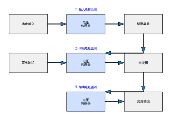 让供电切换更稳：电压传感器 VN2A 在 UPS 中的实践方案