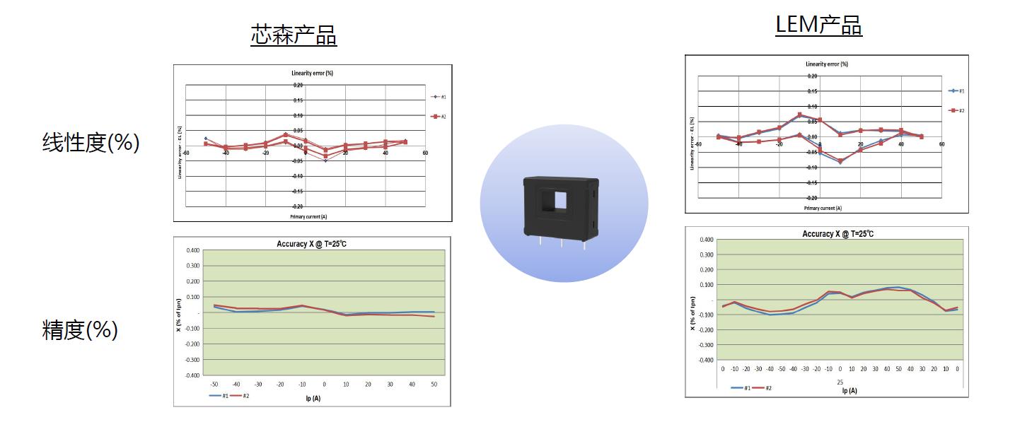 光伏行业革新必备：芯森高精度电流传感器，赋能绿色能源高效利用