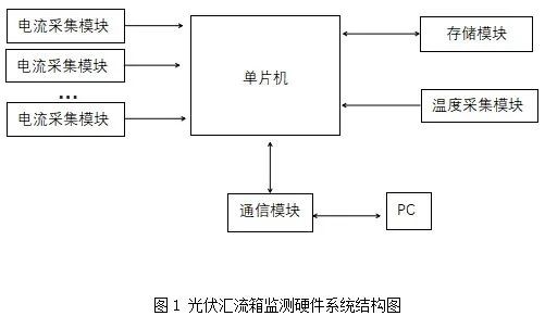 科普 | 霍尔传感器在光伏汇流箱的应用